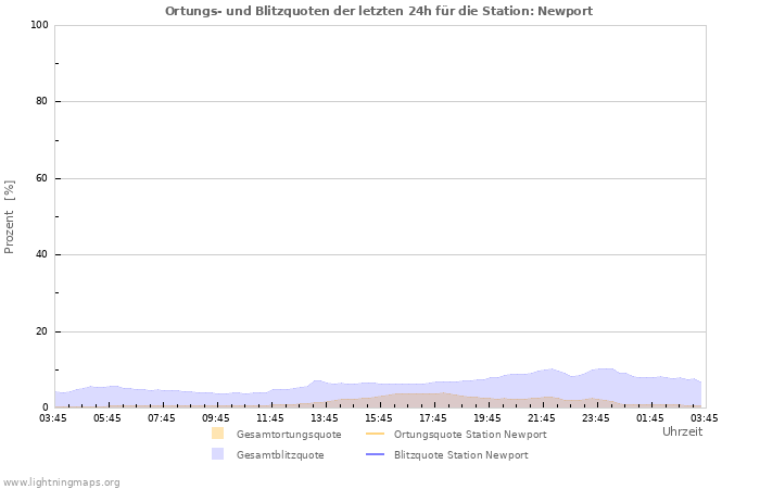 Diagramme: Ortungs- und Blitzquoten