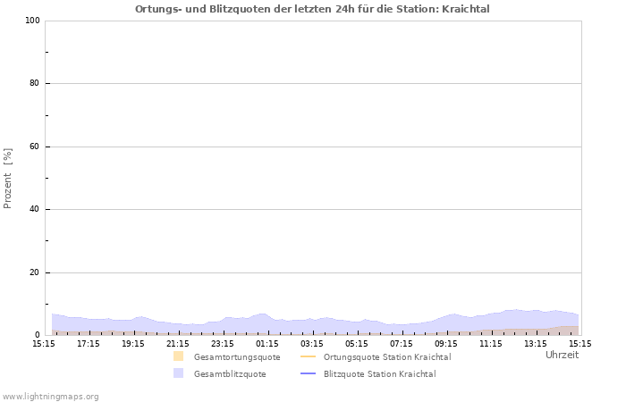 Diagramme: Ortungs- und Blitzquoten