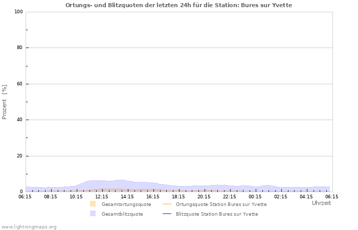 Diagramme: Ortungs- und Blitzquoten