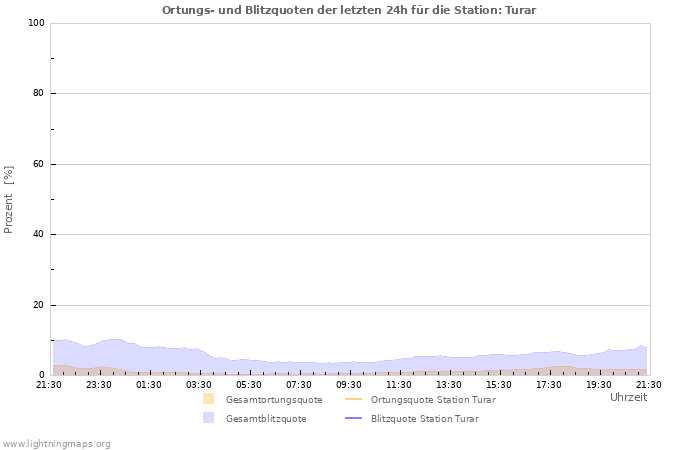 Diagramme: Ortungs- und Blitzquoten