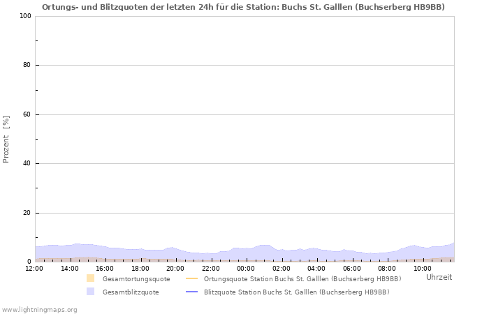 Diagramme: Ortungs- und Blitzquoten