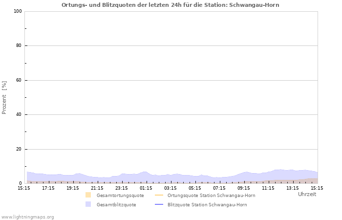 Diagramme: Ortungs- und Blitzquoten