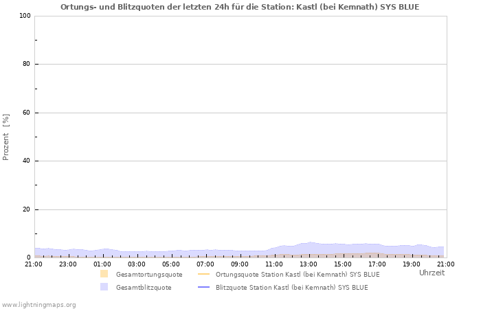 Diagramme: Ortungs- und Blitzquoten