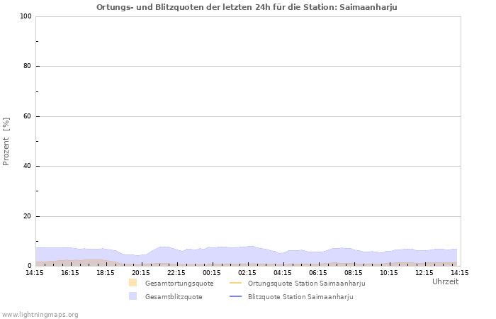 Diagramme: Ortungs- und Blitzquoten