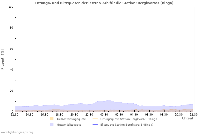 Diagramme: Ortungs- und Blitzquoten