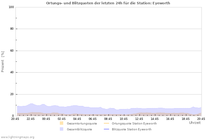 Diagramme: Ortungs- und Blitzquoten