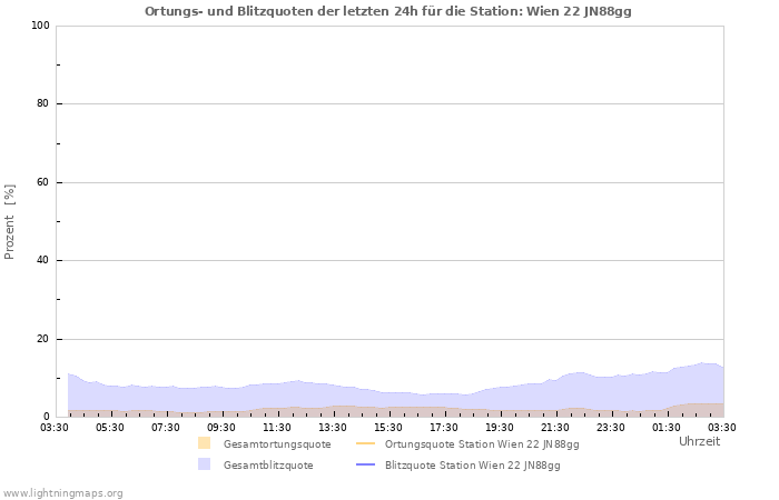 Diagramme: Ortungs- und Blitzquoten