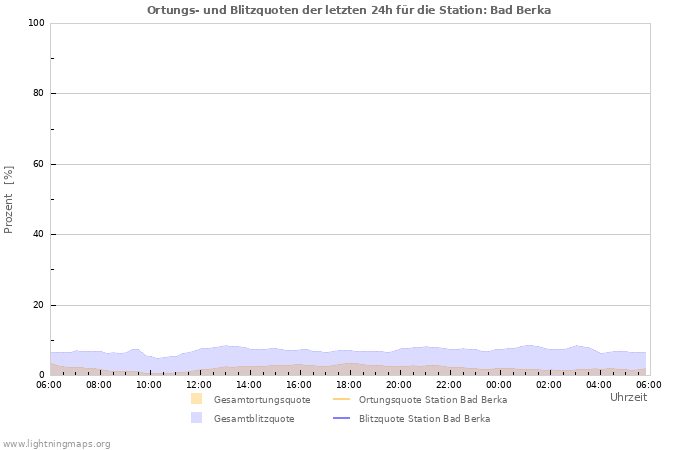 Diagramme: Ortungs- und Blitzquoten