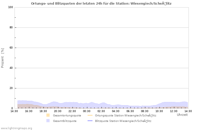 Diagramme: Ortungs- und Blitzquoten