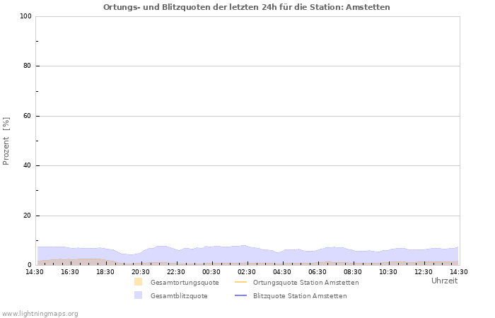 Diagramme: Ortungs- und Blitzquoten