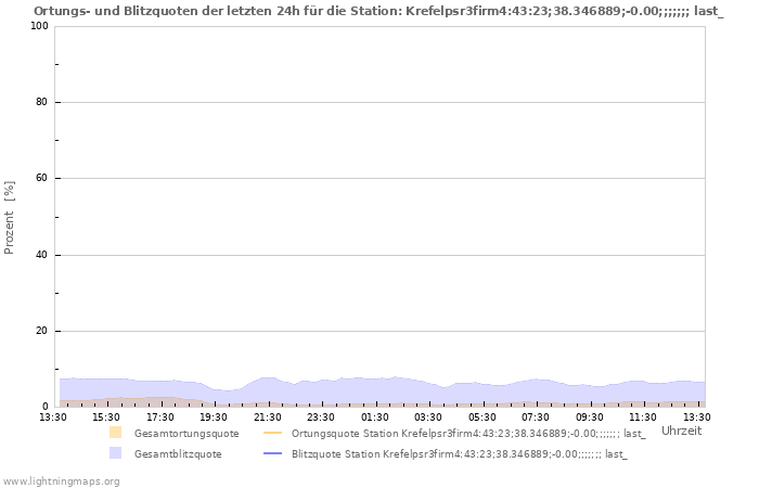 Diagramme: Ortungs- und Blitzquoten