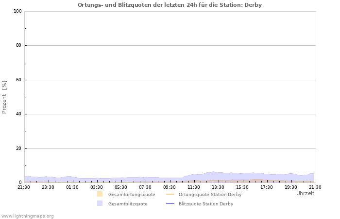 Diagramme: Ortungs- und Blitzquoten