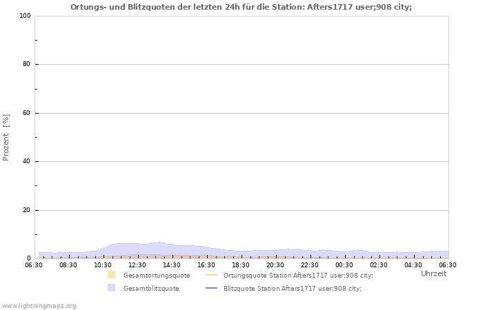 Diagramme: Ortungs- und Blitzquoten