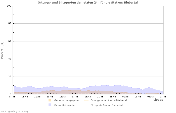 Diagramme: Ortungs- und Blitzquoten