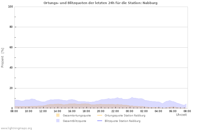 Diagramme: Ortungs- und Blitzquoten