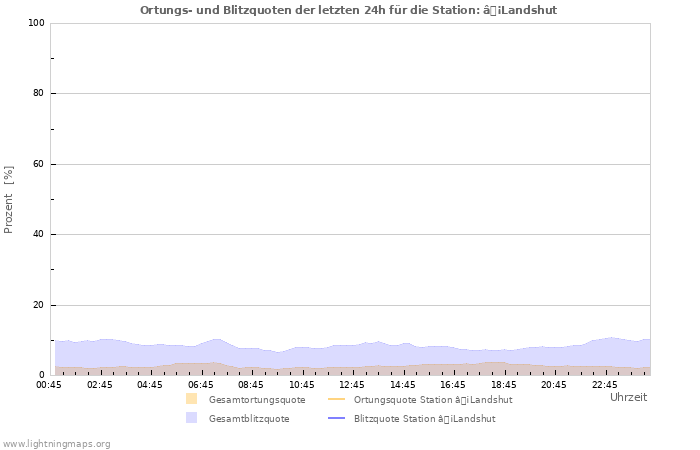 Diagramme: Ortungs- und Blitzquoten