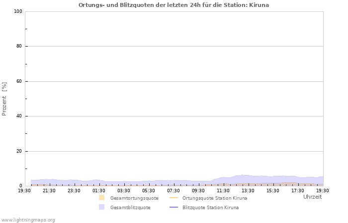 Diagramme: Ortungs- und Blitzquoten