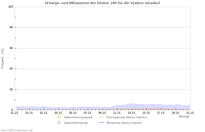 Diagramme: Ortungs- und Blitzquoten