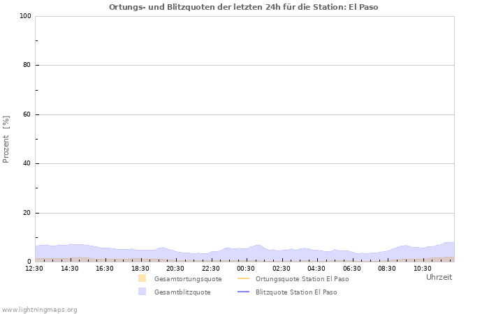 Diagramme: Ortungs- und Blitzquoten