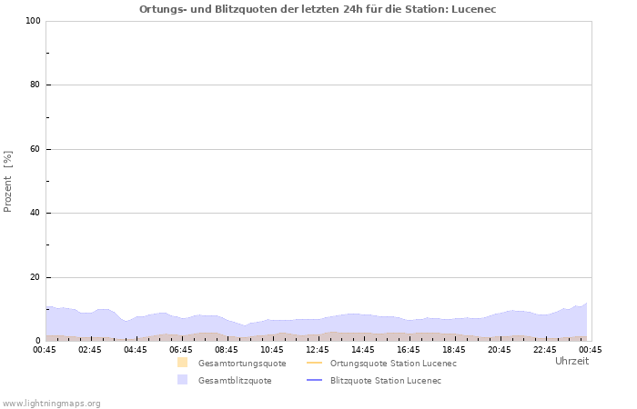 Diagramme: Ortungs- und Blitzquoten