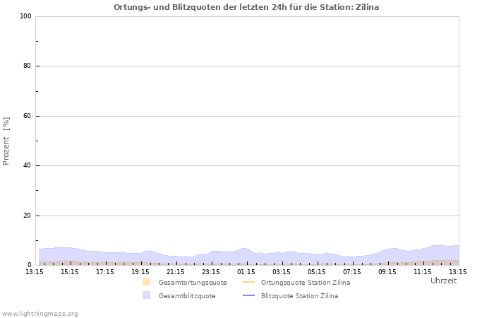 Diagramme: Ortungs- und Blitzquoten