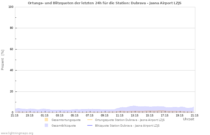 Diagramme: Ortungs- und Blitzquoten