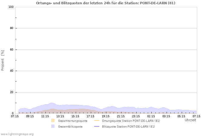 Diagramme: Ortungs- und Blitzquoten