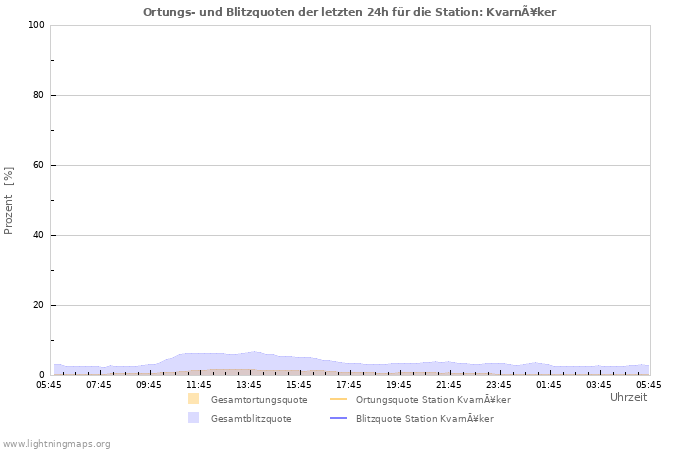 Diagramme: Ortungs- und Blitzquoten