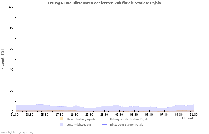 Diagramme: Ortungs- und Blitzquoten