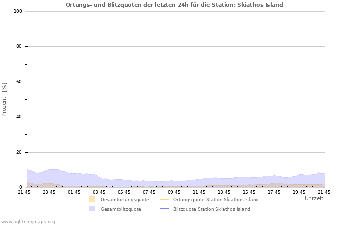 Diagramme: Ortungs- und Blitzquoten