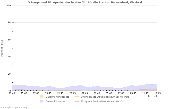 Diagramme: Ortungs- und Blitzquoten