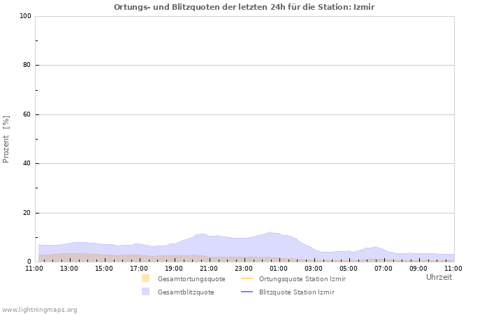 Diagramme: Ortungs- und Blitzquoten