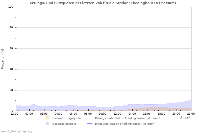 Diagramme: Ortungs- und Blitzquoten