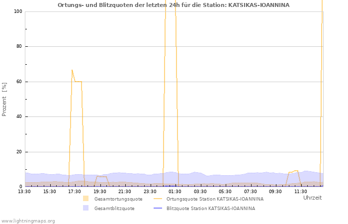 Diagramme: Ortungs- und Blitzquoten