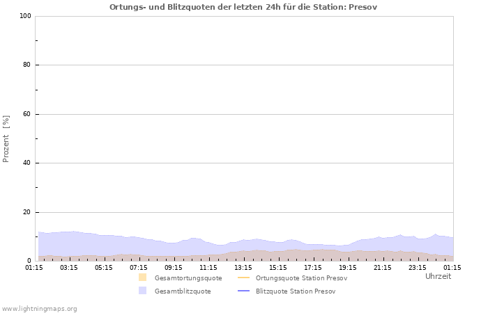 Diagramme: Ortungs- und Blitzquoten