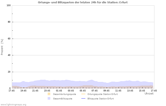 Diagramme: Ortungs- und Blitzquoten