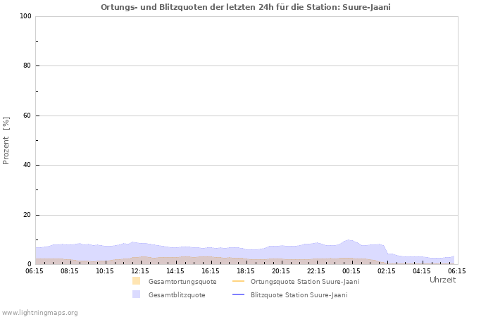 Diagramme: Ortungs- und Blitzquoten