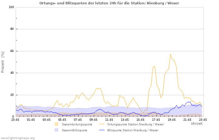 Diagramme: Ortungs- und Blitzquoten