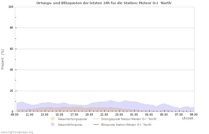 Diagramme: Ortungs- und Blitzquoten