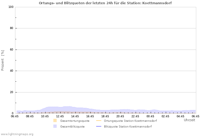 Diagramme: Ortungs- und Blitzquoten