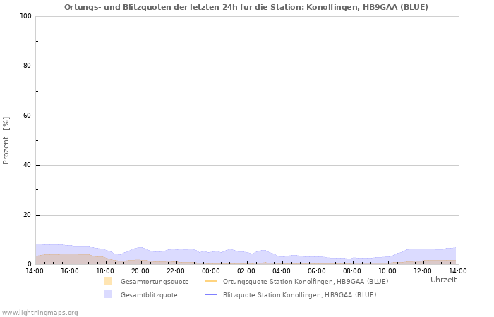 Diagramme: Ortungs- und Blitzquoten