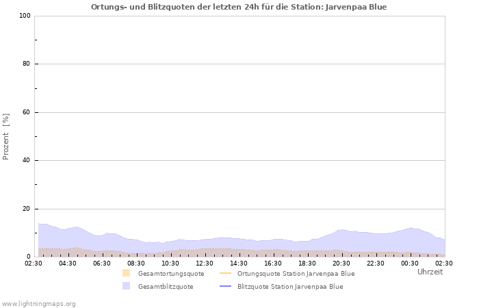 Diagramme: Ortungs- und Blitzquoten