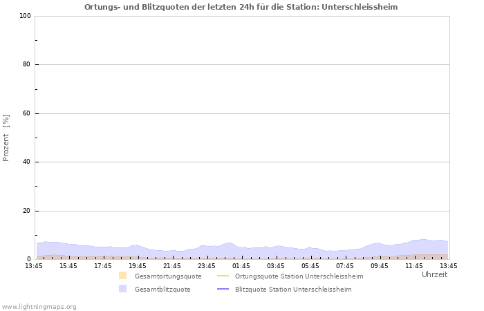 Diagramme: Ortungs- und Blitzquoten