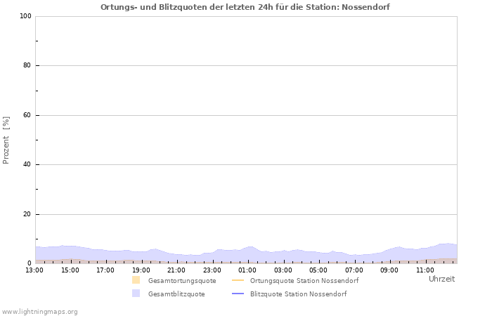 Diagramme: Ortungs- und Blitzquoten