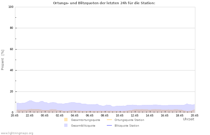 Diagramme: Ortungs- und Blitzquoten