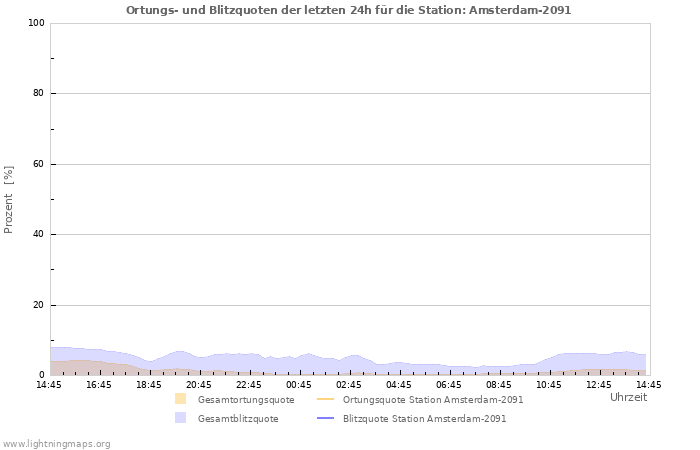 Diagramme: Ortungs- und Blitzquoten