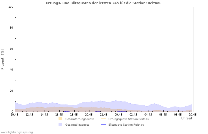 Diagramme: Ortungs- und Blitzquoten