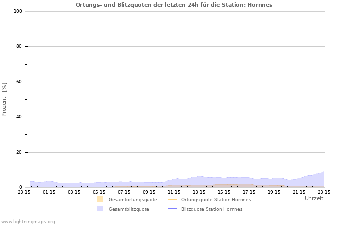 Diagramme: Ortungs- und Blitzquoten