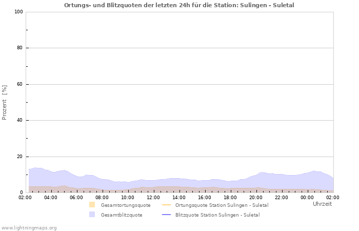 Diagramme: Ortungs- und Blitzquoten