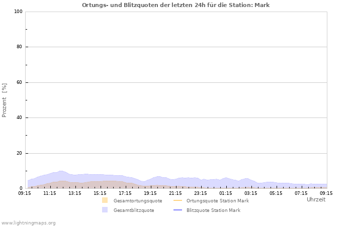 Diagramme: Ortungs- und Blitzquoten